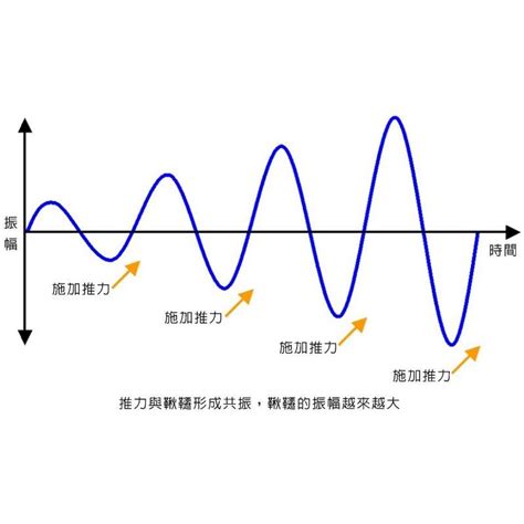 鐘擺共振效應|共振現象:共振效應最初是物理學上的一個定義，擺最。